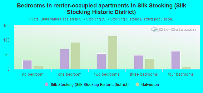 Bedrooms in renter-occupied apartments in Silk Stocking (Silk Stocking Historic District)