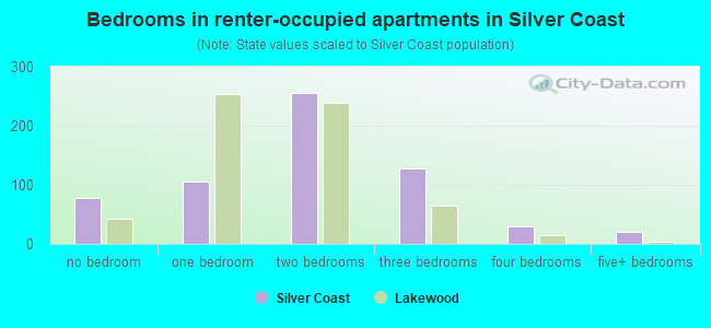 Bedrooms in renter-occupied apartments in Silver Coast