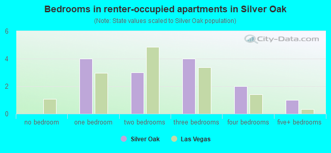 Bedrooms in renter-occupied apartments in Silver Oak