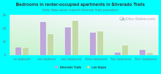 Bedrooms in renter-occupied apartments in Silverado Trails