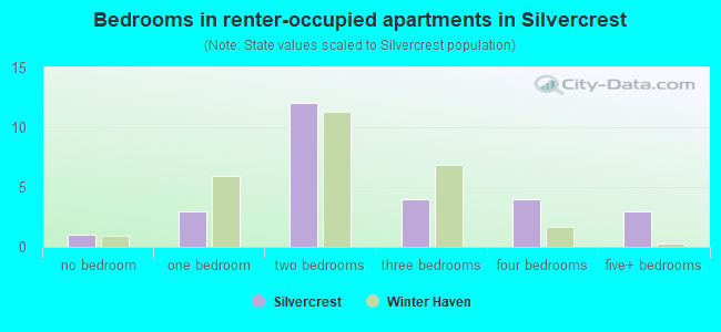 Bedrooms in renter-occupied apartments in Silvercrest