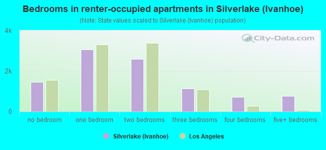 Bedrooms in renter-occupied apartments in Silverlake (Ivanhoe)