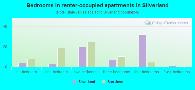 Bedrooms in renter-occupied apartments in Silverland