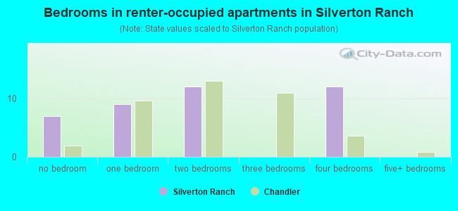 Bedrooms in renter-occupied apartments in Silverton Ranch