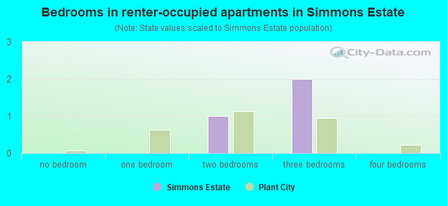 Bedrooms in renter-occupied apartments in Simmons Estate