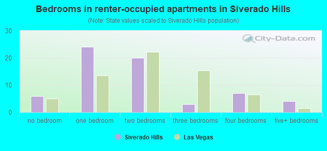 Bedrooms in renter-occupied apartments in Siverado Hills
