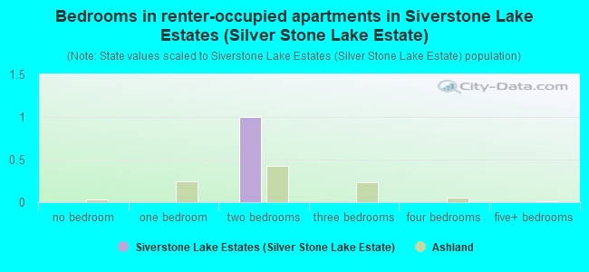 Bedrooms in renter-occupied apartments in Siverstone Lake Estates (Silver Stone Lake Estate)