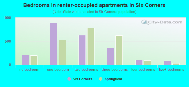 Bedrooms in renter-occupied apartments in Six Corners