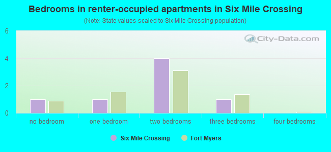 Bedrooms in renter-occupied apartments in Six Mile Crossing