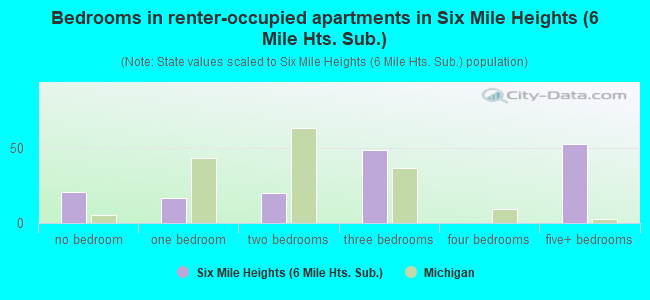 Bedrooms in renter-occupied apartments in Six Mile Heights (6 Mile Hts. Sub.)