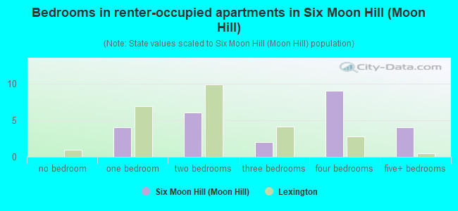 Bedrooms in renter-occupied apartments in Six Moon Hill (Moon Hill)
