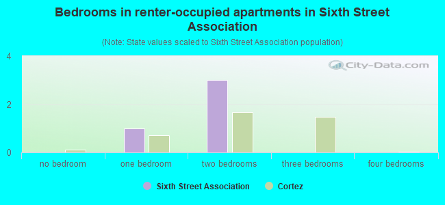 Bedrooms in renter-occupied apartments in Sixth Street Association