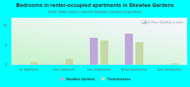 Bedrooms in renter-occupied apartments in Skewlee Gardens