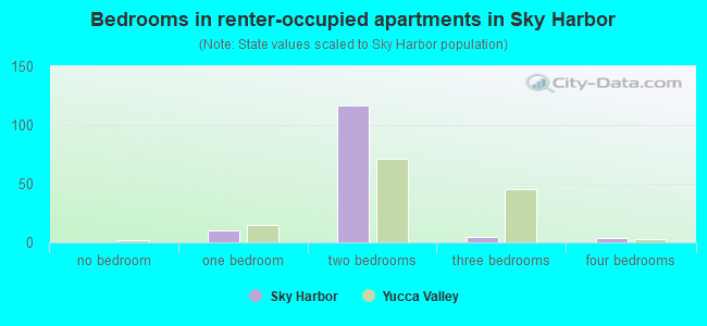 Bedrooms in renter-occupied apartments in Sky Harbor