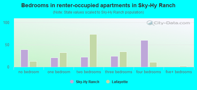 Bedrooms in renter-occupied apartments in Sky-Hy Ranch