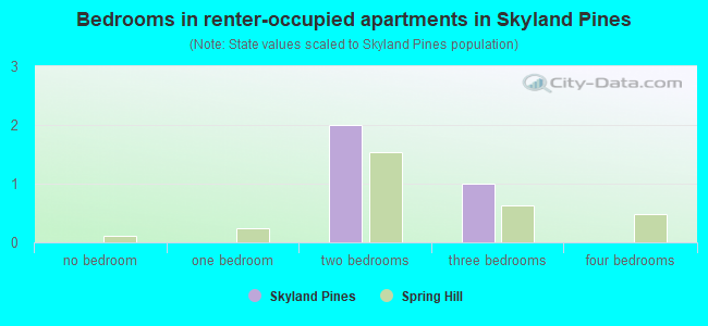 Bedrooms in renter-occupied apartments in Skyland Pines