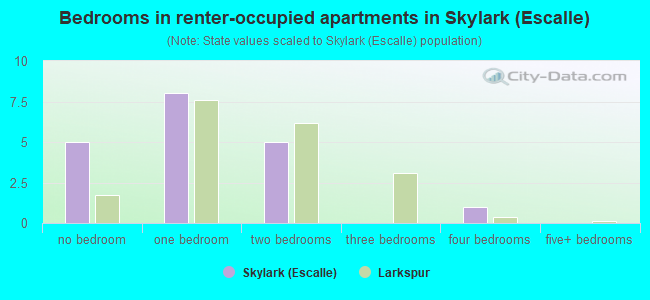 Bedrooms in renter-occupied apartments in Skylark (Escalle)