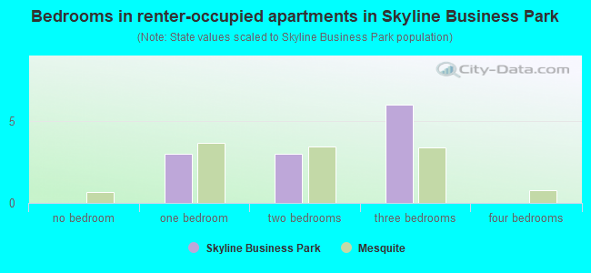 Bedrooms in renter-occupied apartments in Skyline Business Park