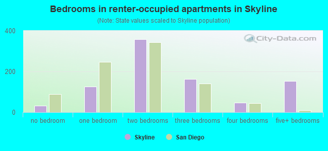 Bedrooms in renter-occupied apartments in Skyline
