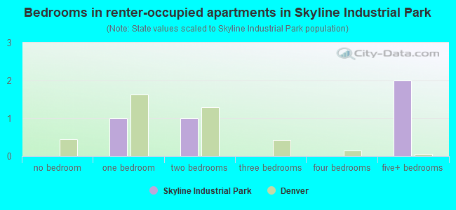 Bedrooms in renter-occupied apartments in Skyline Industrial Park