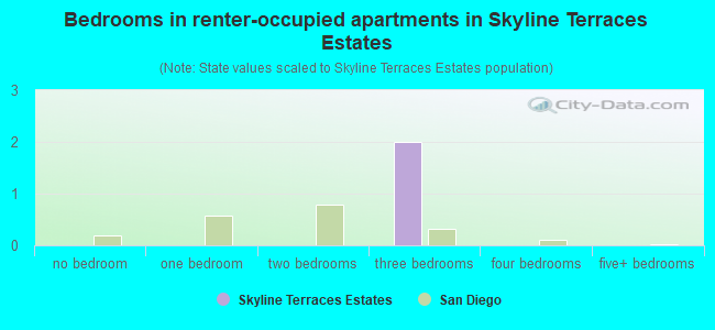 Bedrooms in renter-occupied apartments in Skyline Terraces Estates