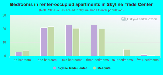 Bedrooms in renter-occupied apartments in Skyline Trade Center