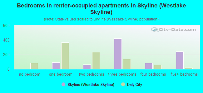 Bedrooms in renter-occupied apartments in Skyline (Westlake Skyline)