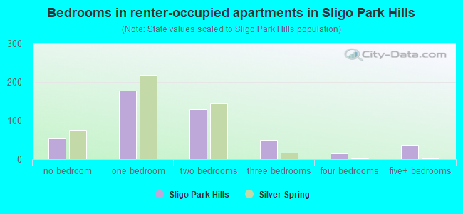 Bedrooms in renter-occupied apartments in Sligo Park Hills
