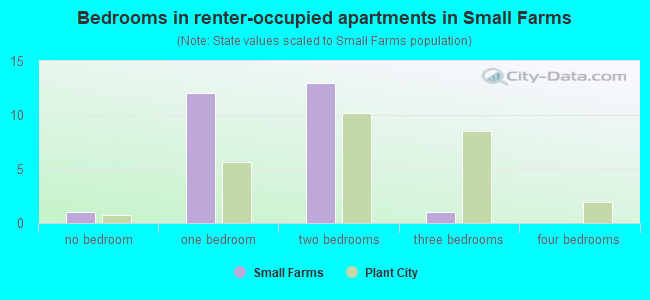 Bedrooms in renter-occupied apartments in Small Farms
