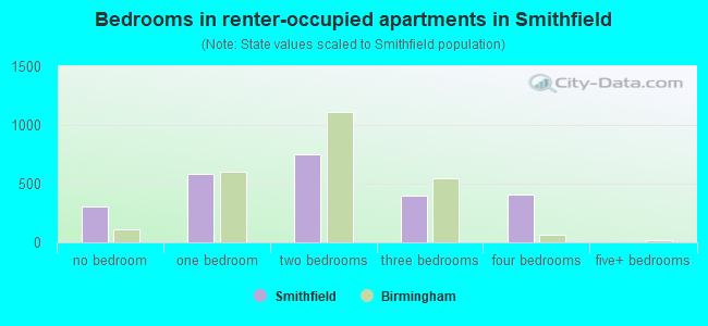Bedrooms in renter-occupied apartments in Smithfield