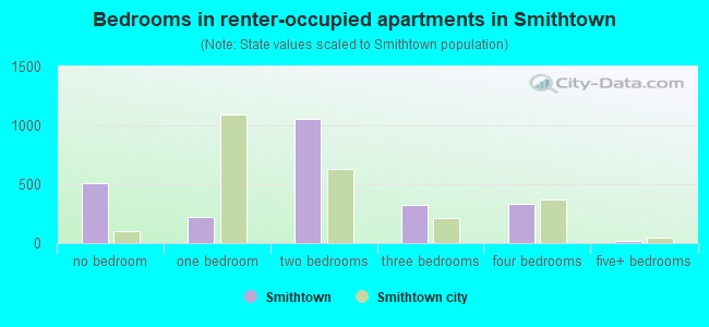 Bedrooms in renter-occupied apartments in Smithtown