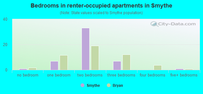 Bedrooms in renter-occupied apartments in Smythe
