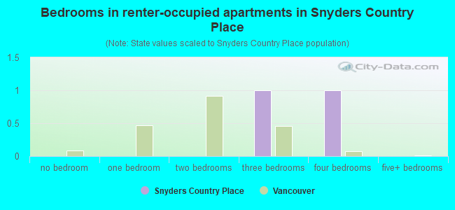 Bedrooms in renter-occupied apartments in Snyders Country Place