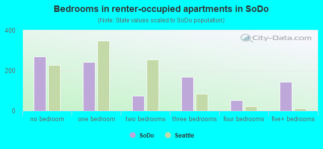 Bedrooms in renter-occupied apartments in SoDo