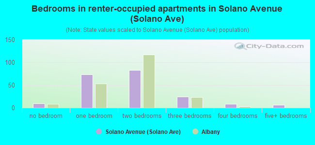 Bedrooms in renter-occupied apartments in Solano Avenue (Solano Ave)