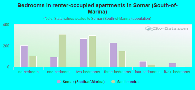 Bedrooms in renter-occupied apartments in Somar (South-of-Marina)