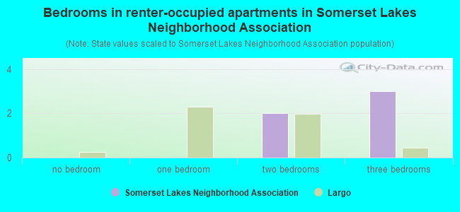 Bedrooms in renter-occupied apartments in Somerset Lakes Neighborhood Association