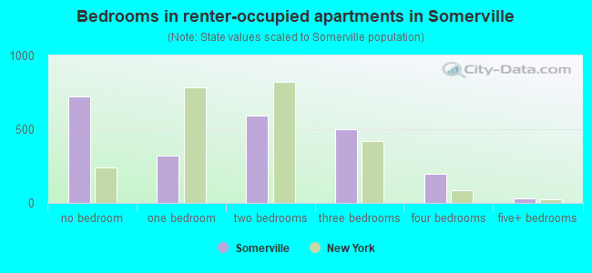 Bedrooms in renter-occupied apartments in Somerville