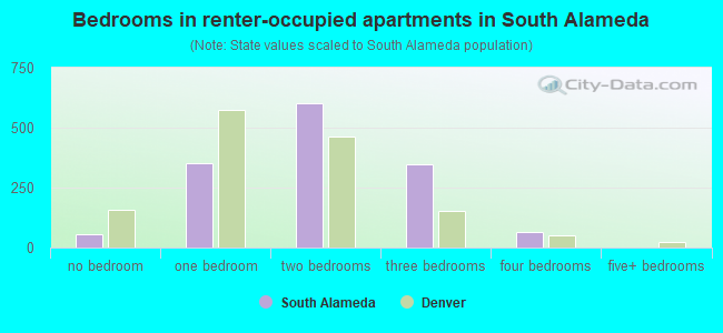 Bedrooms in renter-occupied apartments in South Alameda