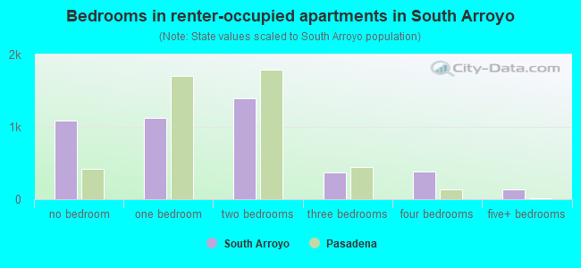 Bedrooms in renter-occupied apartments in South Arroyo