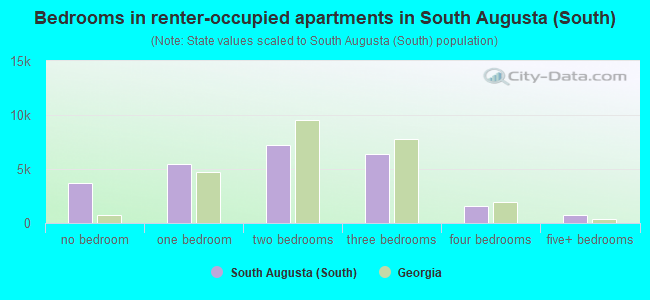 Bedrooms in renter-occupied apartments in South Augusta (South)