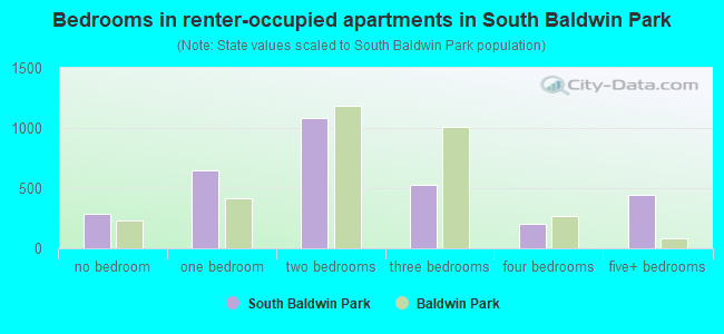 Bedrooms in renter-occupied apartments in South Baldwin Park
