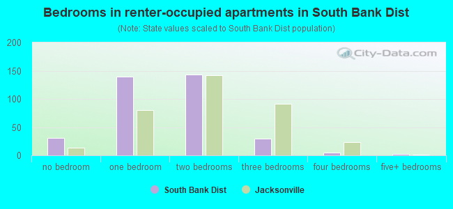Bedrooms in renter-occupied apartments in South Bank Dist