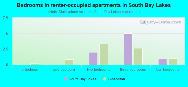 Bedrooms in renter-occupied apartments in South Bay Lakes