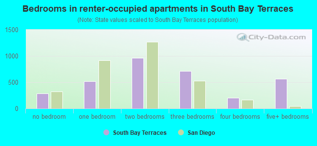 Bedrooms in renter-occupied apartments in South Bay Terraces