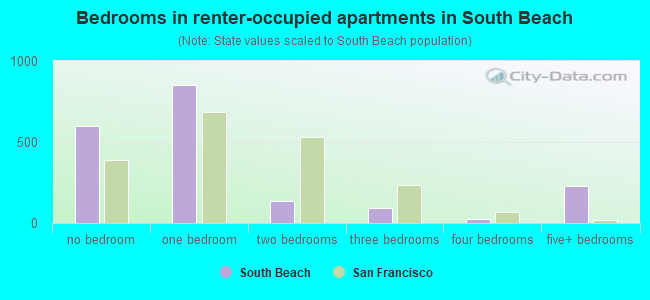 Bedrooms in renter-occupied apartments in South Beach
