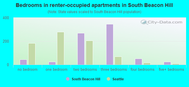 Bedrooms in renter-occupied apartments in South Beacon Hill