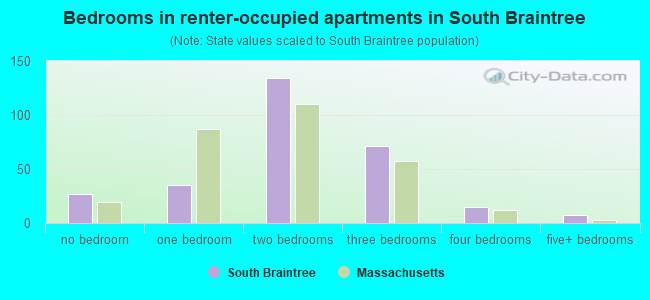 Bedrooms in renter-occupied apartments in South Braintree