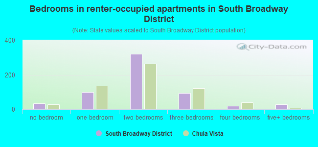 Bedrooms in renter-occupied apartments in South Broadway District