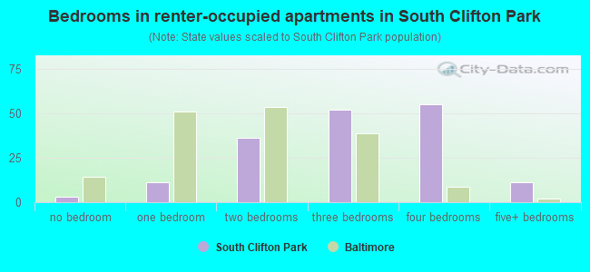 Bedrooms in renter-occupied apartments in South Clifton Park